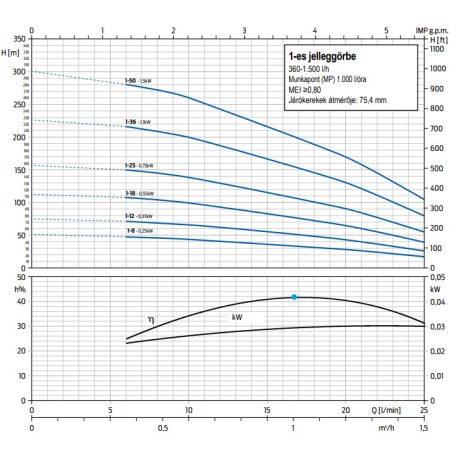 ZDS QPGo.X.1-36.DRP-Plus csőkút szivattyú