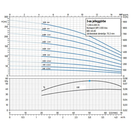 ZDS QPGo.X.3-6.DRP-Plus csőkút szivattyú