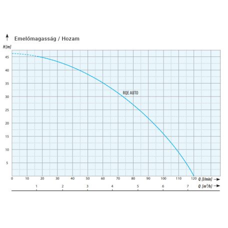 IPRO RQE AUTO merülő- búvárszivattyú