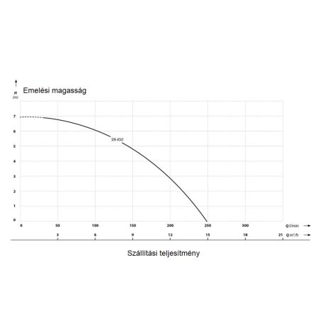IBO SN-450 Merülő szivattyú szennyezett és szennyvízre
