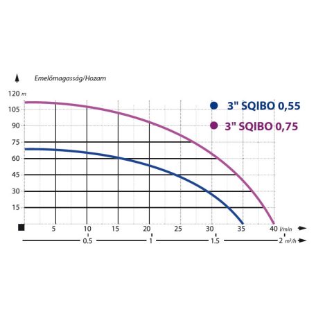IBO SQIBO-0,55 Csavarszivattyú