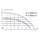 IBO SQIBO-0,75 Csavarszivattyú