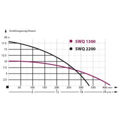   IBO SWQ 1300 vágószerkezettel Szennyezett víz és szennyvíz szivattyú