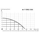 IBO SWQ 1500-F Szennyezett víz szivattyú