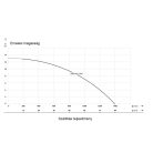 IBO SWQ PRO 1500 (1,5 kW, 230 V) Merülő szivattyú szennyezett vízre