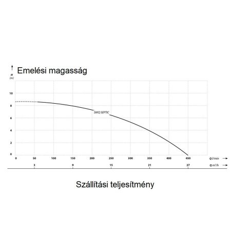 IBO SWQ 15-7-1,1 SEPTIC (1,1 kW, 230 V) úszós merülőszivattyú