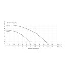 IBO TUR 550 Merülő szivattyú szennyezett és szennyvízre