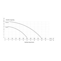 IBO TUR 550 Merülő szivattyú szennyezett és szennyvízre