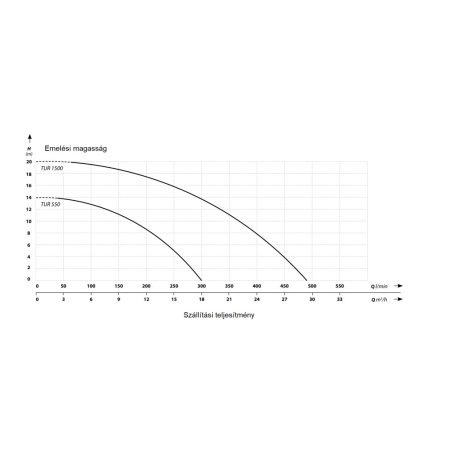 IBO TUR 550 Merülő szivattyú szennyezett és szennyvízre