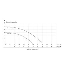   IBO TYRAN 1500 F Merülő szivattyú szennyezett és szennyvízre
