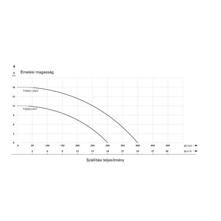 IBO TYRAN 550 F Merülő szivattyú szennyezett és szennyvízre