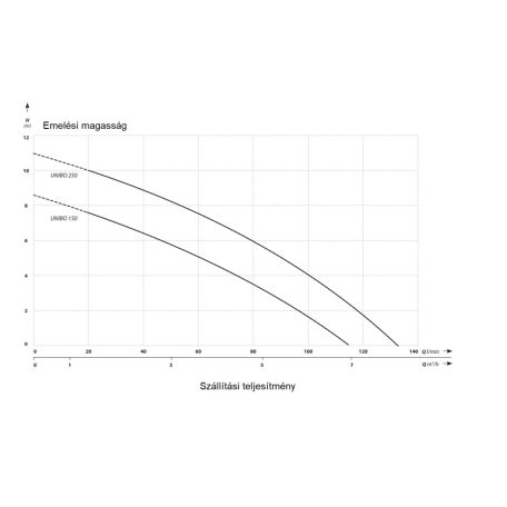 IBO UNIBO 250 Merülő szivattyú szennyezett vízre