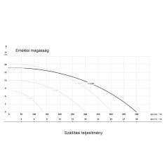   IBO V2200 vágószerkezettel Szennyezett víz és szennyvíz szivattyú