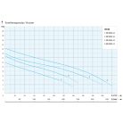 IPRO WE 10050-34 merülő- búvárszivattyú