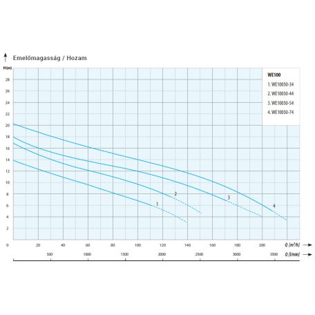 IPRO WE 10050-34 merülő- búvárszivattyú