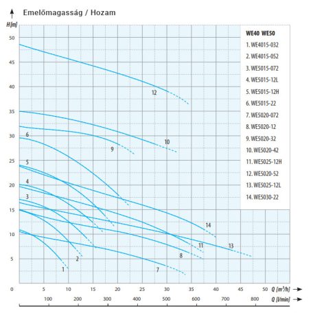 IPRO WE 5015-072 merülő- búvárszivattyú