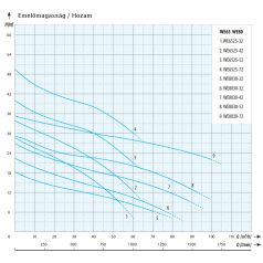 IPRO WE 6525-32 merülő- búvárszivattyú
