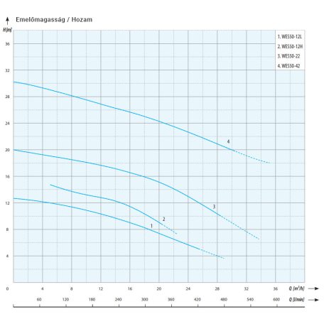 IPRO WES 50-12H merülő- búvárszivattyú
