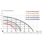 IBO WQ 1500 PROFESSIONAL vágószerkezettel Szennyezett víz és szennyvíz szivattyú