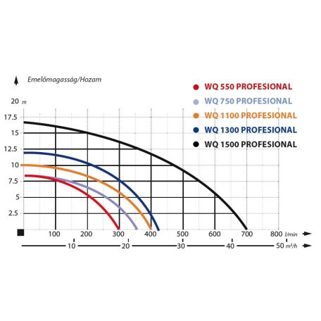 IBO WQ 1500 PROFESSIONAL vágószerkezettel Szennyezett víz és szennyvíz szivattyú