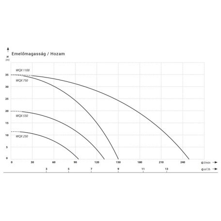 IBO WQX 1100 Merülő szivattyú szennyezett vízre