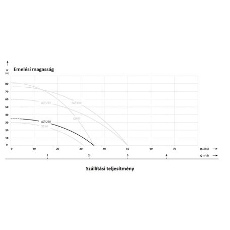 IBO WZ 250 Önfelszívó kerti szivattyú