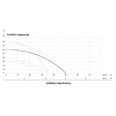 IBO WZ 750 Önfelszívó kerti szivattyú