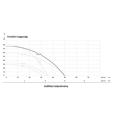 IBO WZI 850 önfelszívó felszíni szivattyú