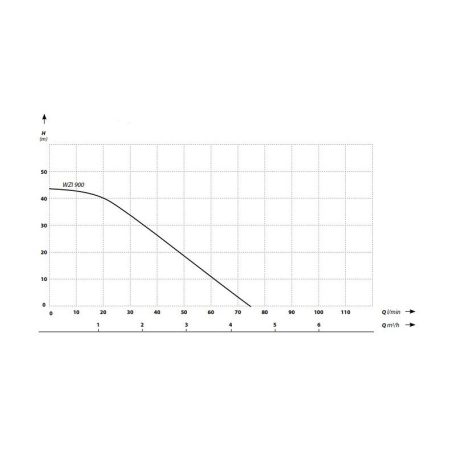 IBO WZI 900 AUTO Inverteres szivattyú