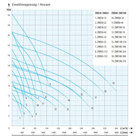 IPRO ZWE 65--22 merülő- búvárszivattyú